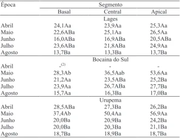 Tabela 1. Tempo médio até a brotação (dias), em estacas dos segmentos basal, central e apical de ramos de vimeiro, colhidos entre abril e agosto de 2005, em Lages, Bocaina do Sul e Urupema, SC (1) .