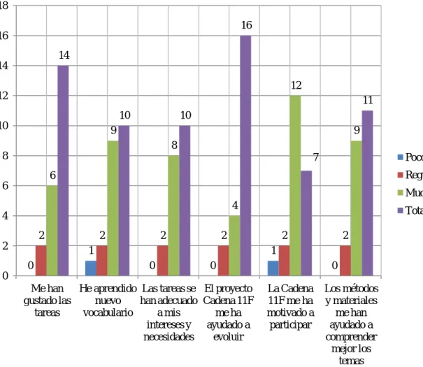 Gráfico 2 - Análise dos resultados da ficha de autoavaliação dos alunos da turma 11.ºF 