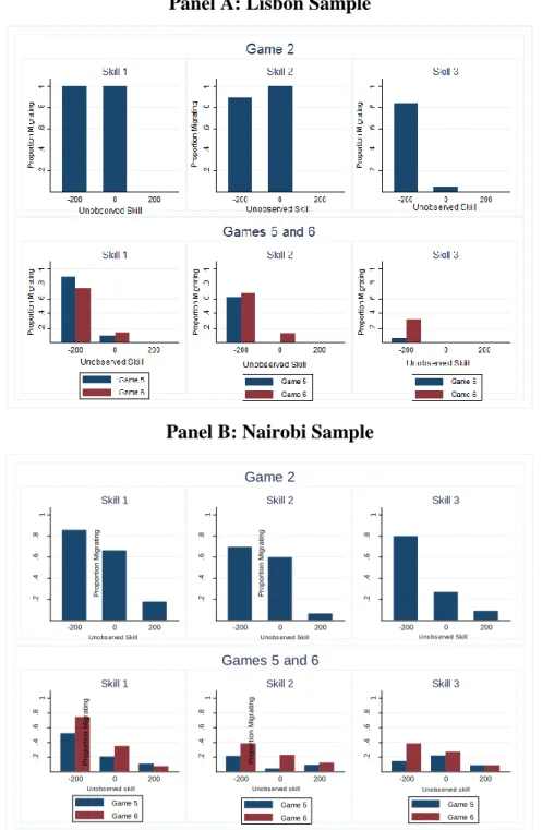 Figure 2: Borjas Selection on Unobserved Skills with and without Unemployment Risk  Panel A: Lisbon Sample 