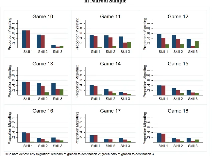 Figure 3b: Rate of Migration and Migration Skill-Selection in Three Destination Games   in Nairobi Sample 