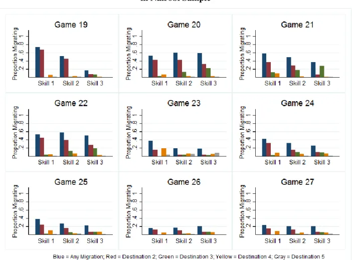 Figure 4b: Rate of Migration and Migration Skill-Selection in Five Destination Games  in Nairobi Sample 