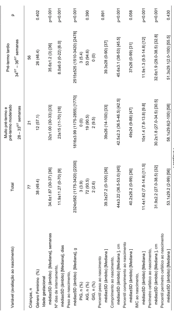Tabela 2.  Parâmetros antropométricos e indicadores de bem-estar do recém-nascido ao nascimento Variável (avaliação ao nascimento) TotalMuito pré-termo epré-termo moderado 28– 336/7 semanas 