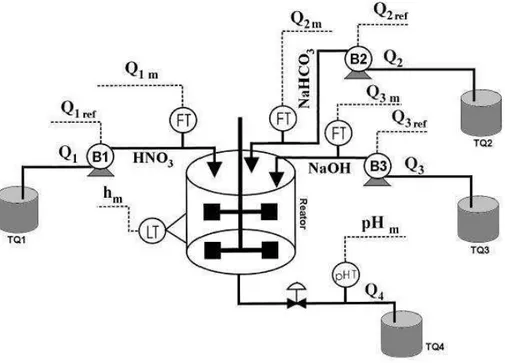 Figura 3.1: Esquema do processo a ser identificado. Adaptado de (Hen- (Hen-rique et al., 2000)