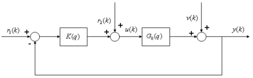 Figura 4.1: Sistema em Malha Fechada.