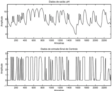 Figura 4.3: Dados de Entrada e Saída originais da planta de neutralização de pH em Malha Fechada.