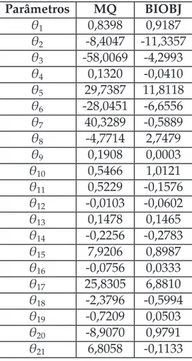 Tabela 5.1: Parâmetros do modelo 5.1 NARX polinomial, estimados via Mínimos Quadrados Ordinários e Bi-objetivo: Dados Simulados do Modelo Fenomenológico