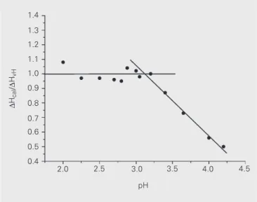 Figure 3. ∆H cal /∆H vH  values for ß-trypsin in the acid pH range. Buffers: