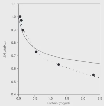 Figure 4. ∆H cal /∆H vH  values for ß-trypsin at pH 3.70 as a function of protein concentration