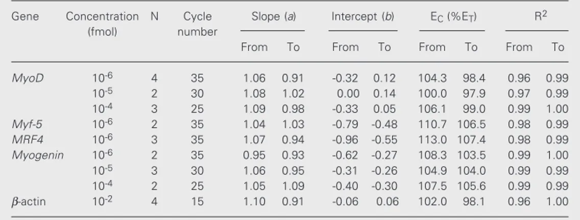 Table 2. Comparison of E C , slopes and intercepts obtained from standard-curves.