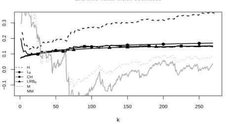 Figure 2: Sample paths of the EVI-estimates considered.