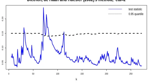Figure 3: Plot of the sample paths for the E-test, based on the test statistic in (4.2) and the corresponding quantile