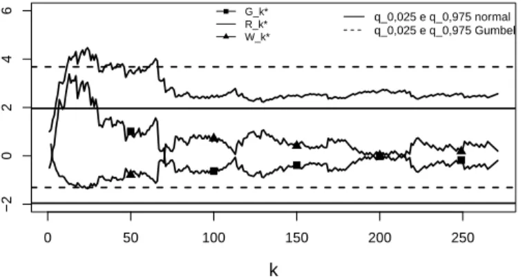 Figure 4: Sample paths of the statistics R ∗ n , with the associated quantiles χ 0.025 and χ 0.975 for the standard Gumbel distribution in dashed lines, and the G ∗ n and W n ∗ sample paths statistics, with the associated quantiles of the standard normal d