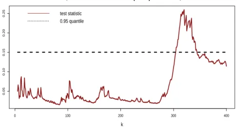 Figure 5: Plot of burned areas, histogram and boxplot, for wildfires, ex- ex-ceeding 100 ha.
