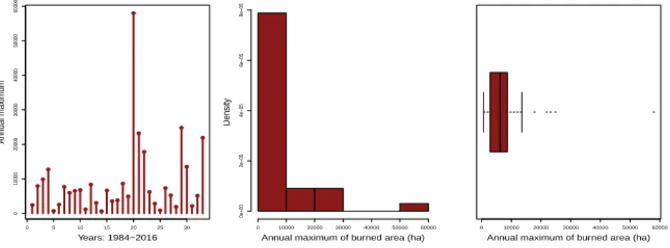 Figure 8: Maximum value of burned areas in each year, histogram and boxplot.