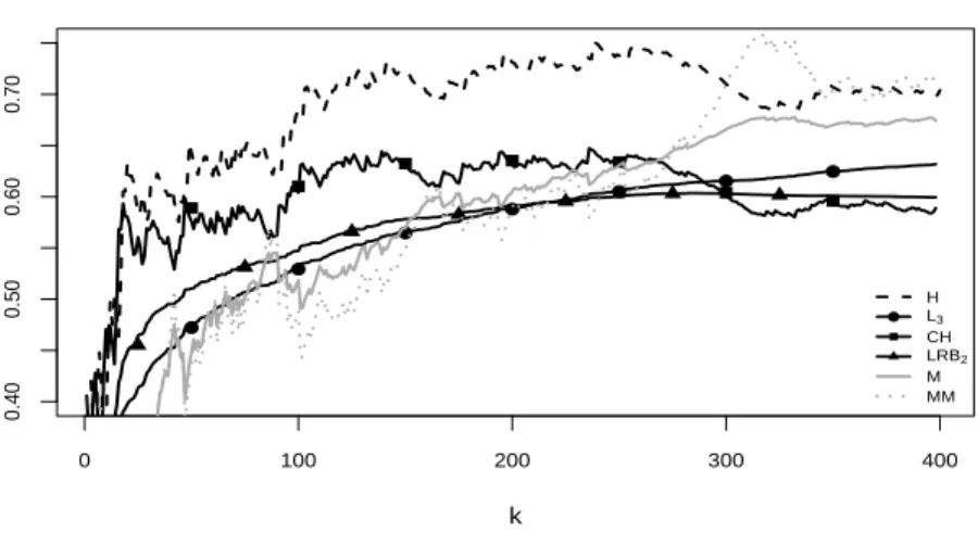 Table 6: Maximum likelihood estimates (standard errors in parenthesis).