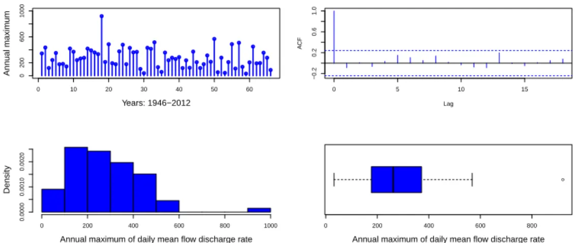 Figure 1: Plots of the maximum value in each year, the partial autocor- autocor-relation function, the histogram and the boxplot.