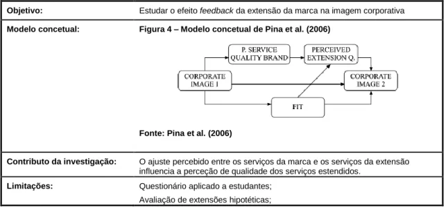 Tabela 2 – Estudo de Pina, Martinez, Chernatony, e Drury (2006) 