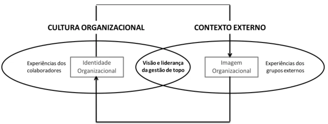 Figura 6 – Modelo de relacionamento entre cultura, identidade e imagem organizacional