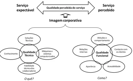 Figura 7 – Modelo Nórdico de gestão da qualidade percebida do serviço 