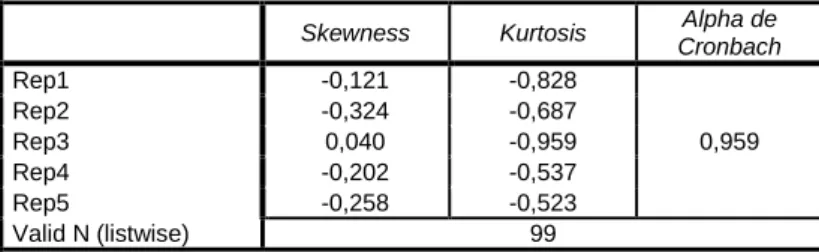 Tabela 7 – Fiabilidade e consistência da escala Reputação  Skewness  Kurtosis  Alpha de 