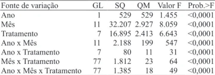 Tabela 1. Análise de variância da variável germinação, tendo-se considerado os fatores ano, mês e tratamento e suas interações, para os dados obtidos no período de avaliação (1) .