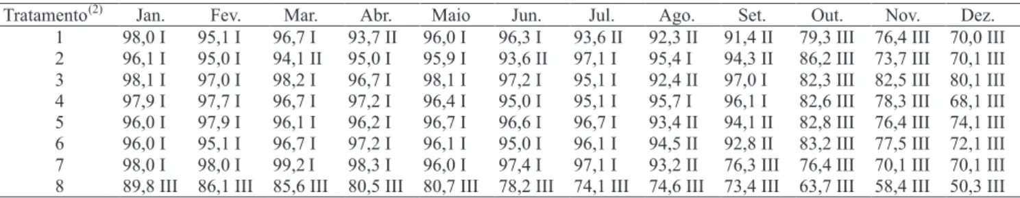 Tabela 3. Classificação das médias de germinação dos tratamentos, dentro de cada mês de avaliação, conforme o enquadramento qualitativo da indústria cervejeira, no ano de 2004 (1) .