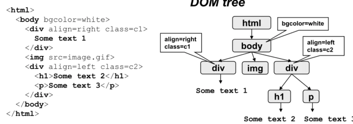 Figure 2.1. A DOM tree example (lower level tags are omitted)