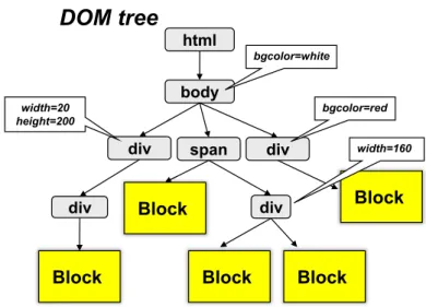 Figure 2.3. The DOM tree of a very simple Web page, and a set of possible blocks found in the page.