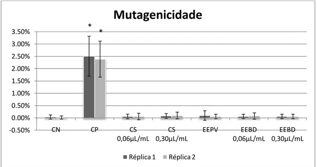 Figura  3:  Freqüência de micronúcleos e quebras cromossômicas obtida para o sistema-teste de Allium cepa