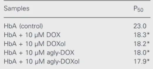 Table 1. Oxygen affinity of hemoglobin A in the absence and in the presence of doxorubicin (DOX), doxorubicinol (DOXol), aglycone-DOX (agly-DOX) and aglycone-DOXol (agly-DOXol).