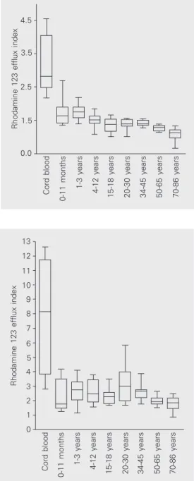 Figure 1. Variation of P-glyco- P-glyco-protein function in T CD4+  lym-phocytes with age