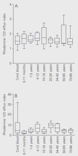 Figure 3.     Variation of P-glyco- P-glyco-protein function in B CD19+ (A) and NK CD3-CD16+CD56+ (B) lymphocytes with age