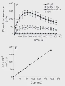 Figure 1. Kinetics of chemilumi- chemilumi-nescence, a measure of the rate of reactive oxygen species  pro-duction, by rabbit  polymorpho-nuclear leukocytes stimulated with IgG immune complexes (ICIgG) in the absence and in the presence of fluid-phase IgG.