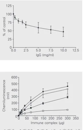 Figure 2 shows the inhibitory effect of increasing concentrations of fluid-phase IgG on the stimulation of ROS production by PMN induced by ICIgG (300 µg/ml)