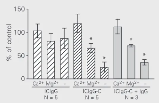 Figure 4. Effect of extracellular Ca 2+  and Mg 2+  on reactive  oxy-gen species production induced by ICIgG and ICIgG-C