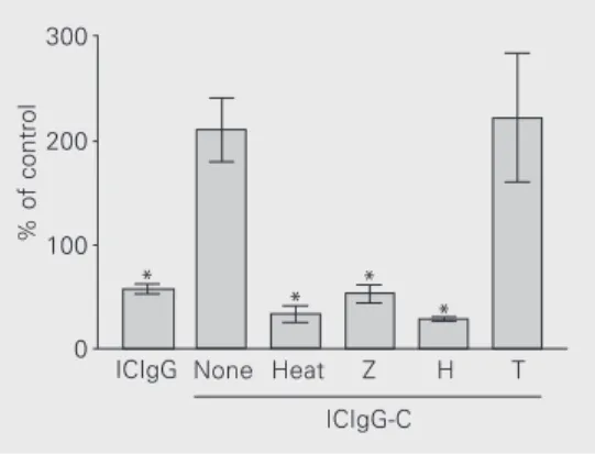 Figure 5. Effect of three kinds of treatment of rabbit serum used as a source of complement in the preparation of ICIgG-C on the experiments of competition with fluid-phase IgG