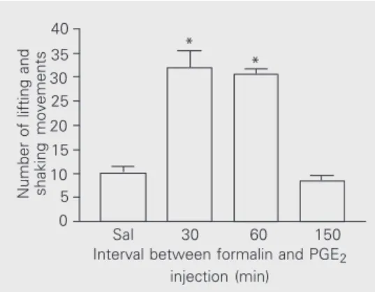 Figure 1. Time dependence of prostaglandin E 2 - (PGE 2 ) induced hyperalgesia. PGE 2  (500 ng/50 µl) was injected under the dorsal surface of the right hind paw of animals pretreated with  indo-methacin (2.5 mg/kg, ip, 1 h  be-fore)
