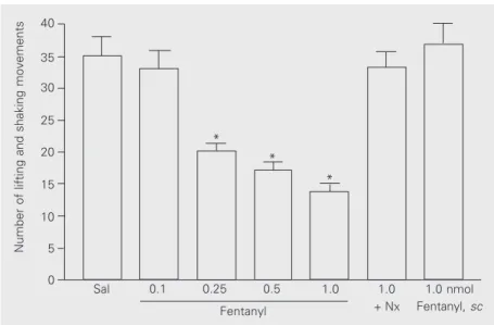 Figure 2. Peripheral antihyperalgesic effect of fentanyl. Fentanyl (0.1-1.0 nmol/50 µl/paw) was injected 30 min after paw injection of PGE 2  and reversed the effect of PGE 2  on the nocifensive responses to formalin injection