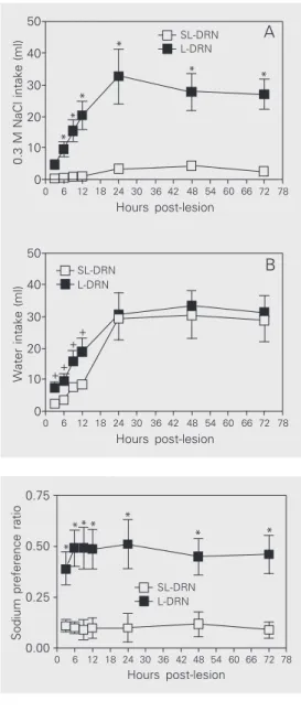 Figure 3. A, Intake of 0.3 M NaCl by dorsal raphe  nucleus-le-sioned (L-DRN, filled squares) and sham-lesioned rats  (SL-DRN, open squares) under  ba-sal conditions