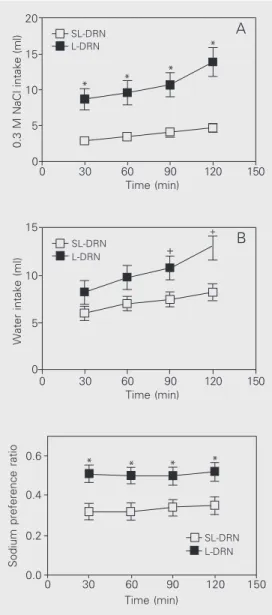 Figure 6. Sodium preference of dorsal raphe nucleus-lesioned  (L-DRN, filled squares) and  sham-lesioned rats (SL-DRN, open squares) submitted to sodium and water depletion induced by treatment with furosemide + captopril
