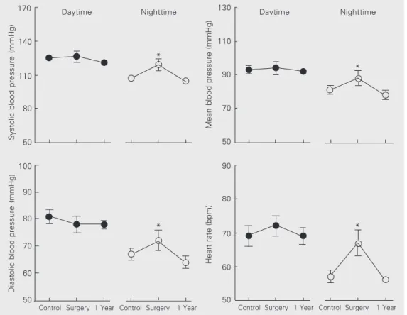 Figure 1 shows average BP and HR val- val-ues continuously recorded over a period of 24 h