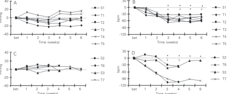Figure 2. Resting systolic blood pressure (mmHg) and heart rate (bpm) during physical training in Protocols 1 (A and B) and 2 (C and D)