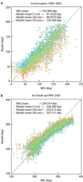Fig. 6. Comparison between the lake-planet ice simulation and IMS ice product: (a) ice formation day and (b) ice break-up day for three model ice-depth thresholds (1, 20 and 40 cm) are shown.