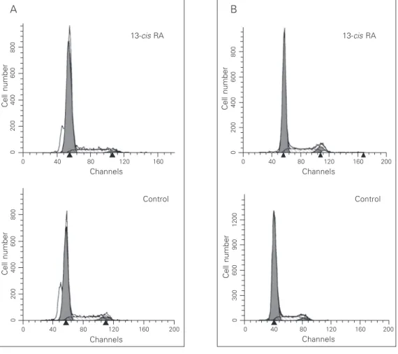 Figure 3. Effect of retinoic acid on cell cycle distribution. HC11 (A) and HC11ras (B) cells were grown without (control) or with 50 µM 13-cis retinoic acid (RA) for 72 h, harvested,  permeabil-ized and labeled with propidium iodide