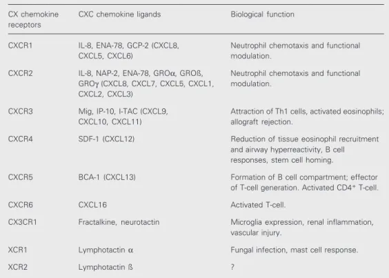 Table 2. CXC, CX3C and XC receptors, their chemokine ligands, and biological function.