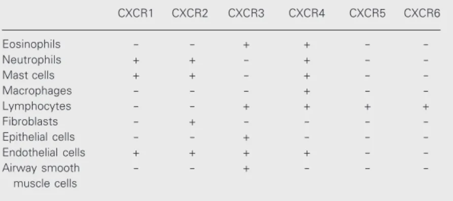 Table 4. CXC chemokine receptor expression in leukocytes and structural cells.