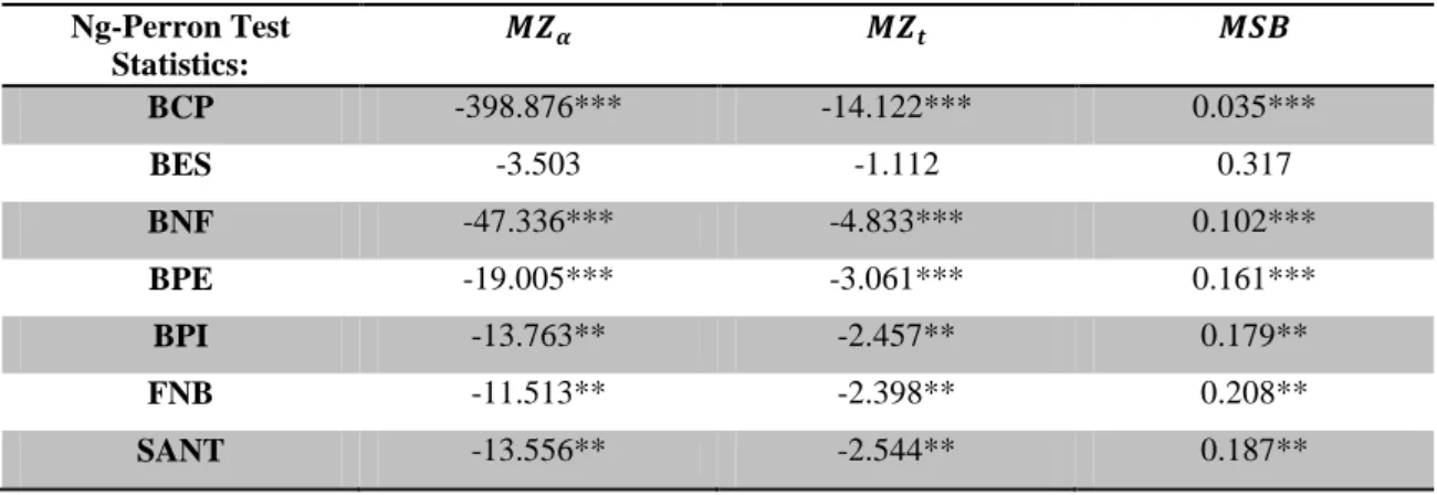 Table II - Ng-Perron unit root test: 2007-2012 Sample  Ng-Perron Test  Statistics:             BCP  -13.665**  -2.613***  0.191**  BES  -7.691*  -1.925*  0.250*  BNF  -50.067***  -4.938***  0.099***  BPE  -11.038**  -2.349**  0.212**  BPI  -491.740***  -15