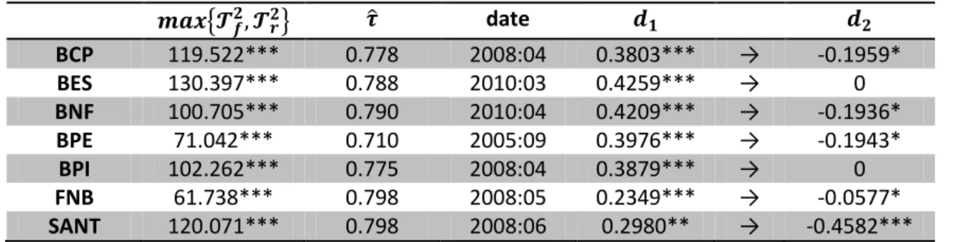 Table IV – Persistence test results: 2001-2012 Sample 