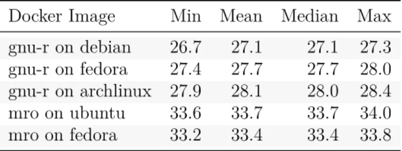 Table 4.5: Normalized SDSR Benchmark Docker Image Min Mean Median Max gnu-r on debian 0.987 1.00 1.00 1.01 gnu-r on fedora 1.014 1.02 1.02 1.03 gnu-r on archlinux 1.030 1.04 1.04 1.05 mro on ubuntu 1.241 1.25 1.25 1.26 mro on fedora 1.226 1.24 1.24 1.25