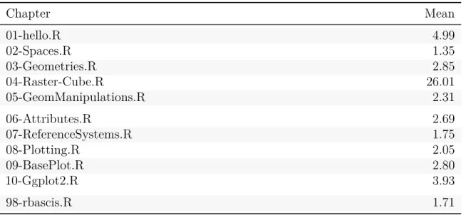 Table 4.6: Duration per Chapter for All Docker Images